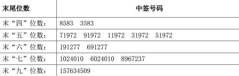 中科信息与隆盛科技网上申购中签号出炉