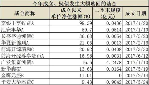 净值短期的大涨意味着基金遭遇大额赎回。经历大额赎回后的基金规模锐减，进一步加剧了基金迷你化，也增大了基金管理人的清盘压力。 