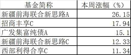 据公开数据统计，今年以来，无论是年内成立的新基金还是今年之前成立的基金均出现了疑遭大额赎回净值异常上涨的情况。 