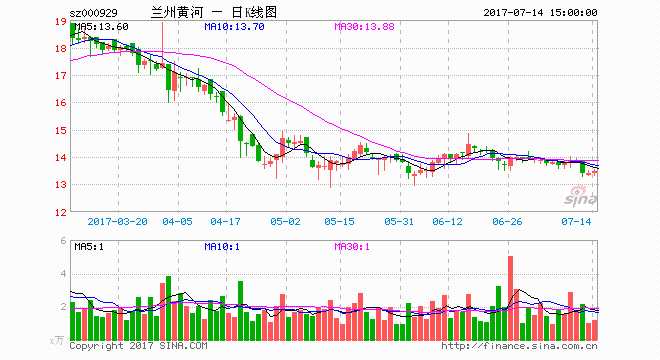 昔日甘肃啤酒老大主业不振 兰州黄河上半年靠投资扭亏