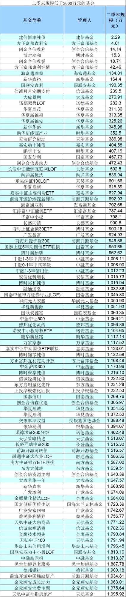 约在6月初时，一些迷你基金数量较多的公司收到监管层要求，如果公司旗下迷你基金数量超过10只，将被暂停申报新基金；同类型迷你基金“超过3只，也会被暂停申报同类型基金产品。这一要求无疑将使得基金公司加快旗下迷你基金处置步伐。 