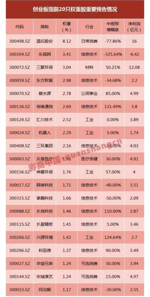 六成上市公司正增长 周期股闪亮：47股预增超10倍 