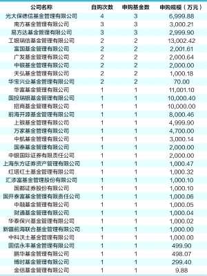 基金公司自购调查：光大保德信次数最多 工银瑞信规模最大
