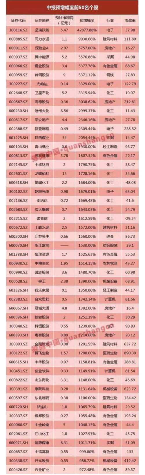 煤炭涨价、钢铁涨价、有色金属涨价、水泥涨价。