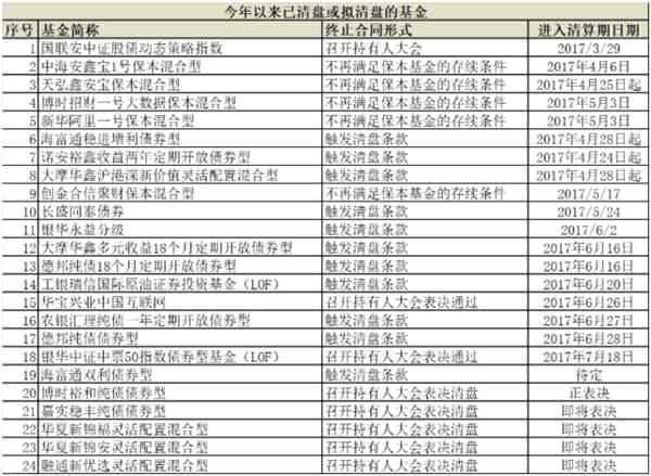 一周就有5只拟终止上市 