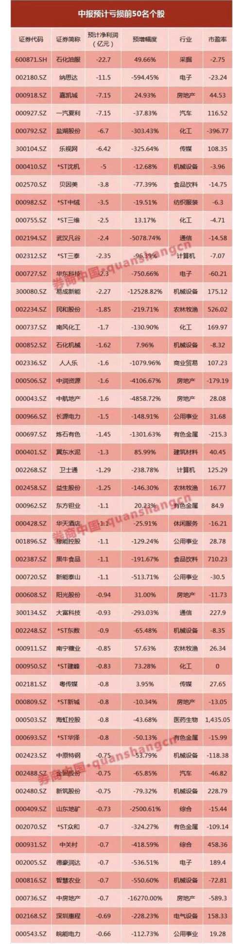 六成上市公司正增长 周期股闪亮：47股预增超10倍 