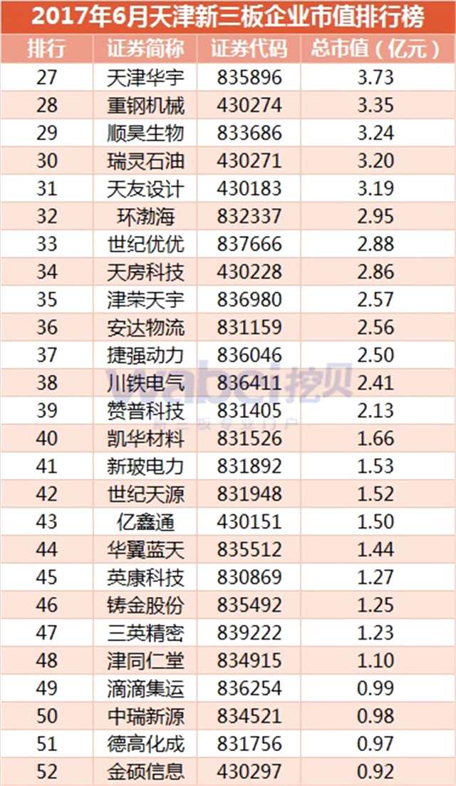 2017年6月天津新三板企業(yè)市值排行榜（挖貝新三板研究院制圖）2