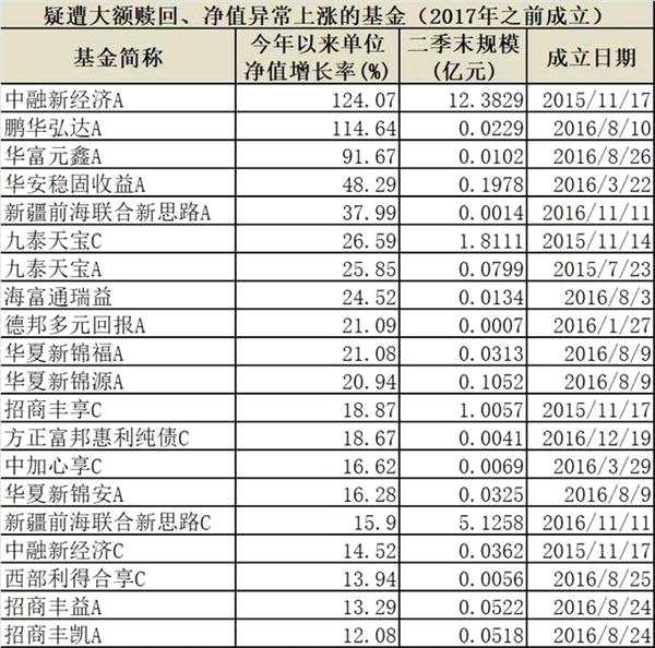 今年以来新成立的基金中至少有10只基金疑似发生大额赎回，净值出现异动，其中6只为债基，3只混合型基金，1只货币基金。成立于1月20日的交银丰享收益A的净值于成立以来暴涨98.39%，一季末规模为3.96亿份，截至二季末则降为220万分，净值规模已低不足500万元。6月成立的前海开源尊享货币A单位净值上涨了16.98%，同样因大额赎回导致。 
