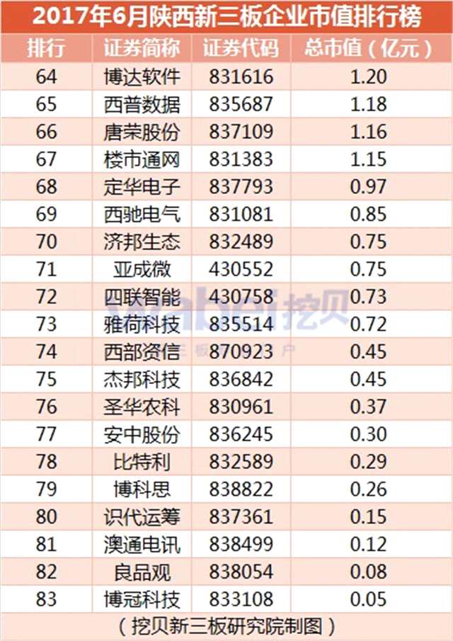 2017年6月陜西新三板企業(yè)市值排行榜（挖貝新三板研究院制圖）4