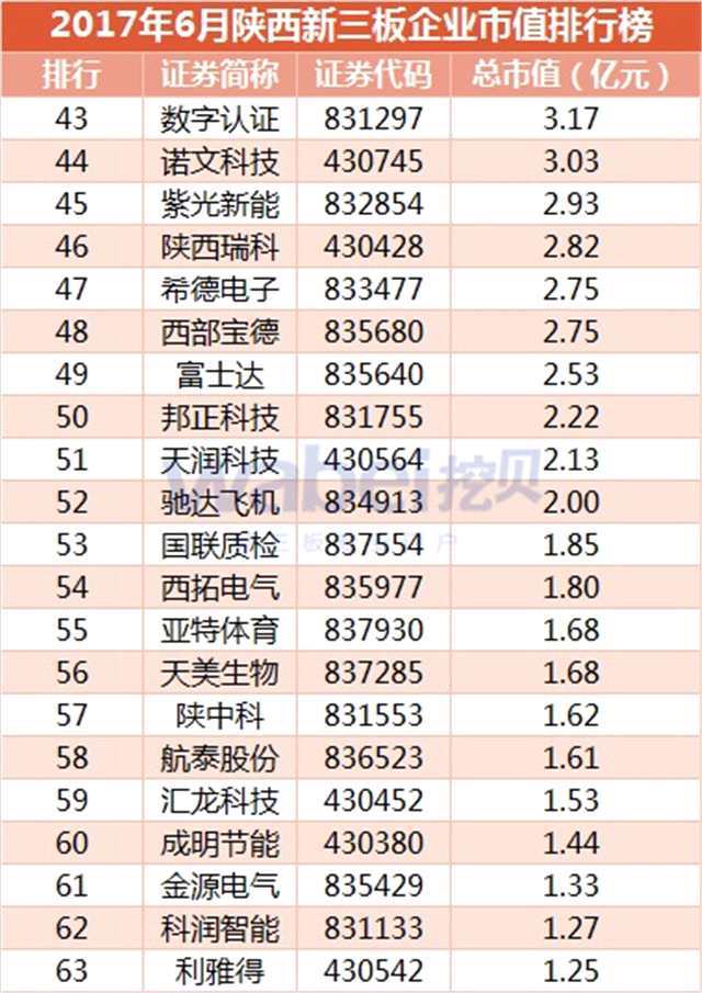 2017年6月陜西新三板企業(yè)市值排行榜（挖貝新三板研究院制圖）3