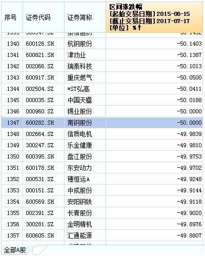 黑色星期一的背后：是1300只股票腰斬！是有人觸及平倉！是上證50創(chuàng)兩年新高！ 
