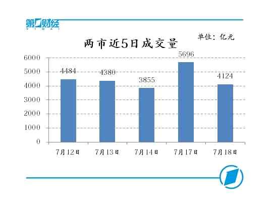 两市近5日成交量 