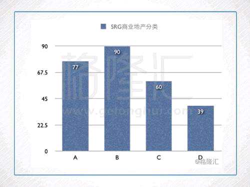 因此可以計算出，SRG擁有A評級資產77個（29%），B評級90個（34%），C評級60個（23%），D評級39個（14%）。