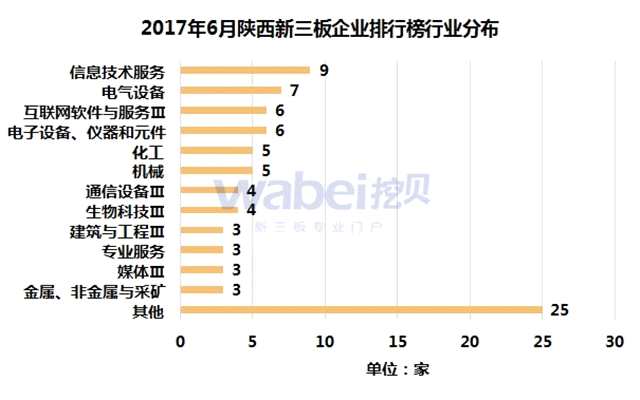 2017年6月陜西新三板企業(yè)排行榜行業(yè)分布（挖貝新三板研究院制圖）
