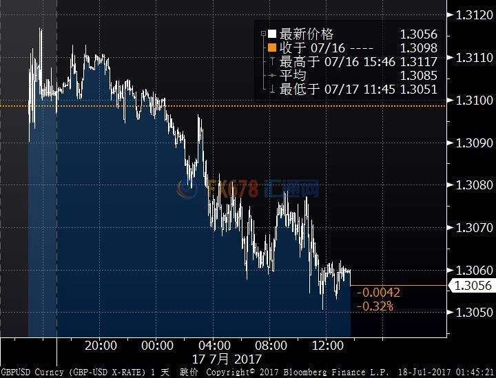 英镑自1.31高位回落，英国将开启脱欧谈判