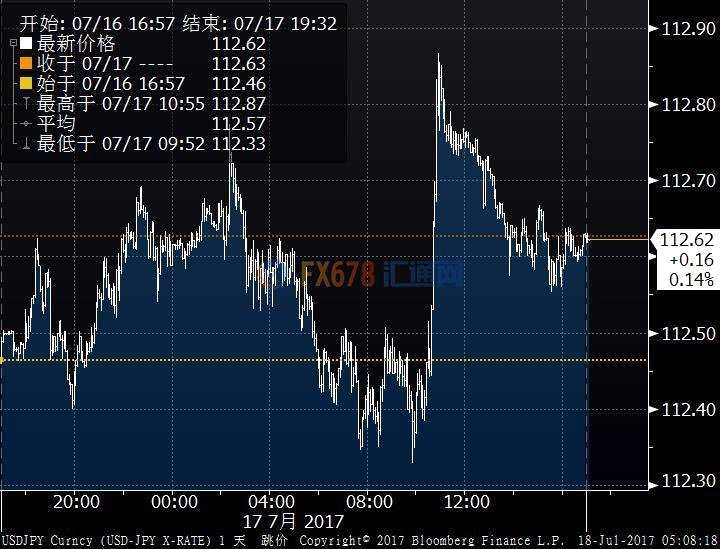 美指触十个月低点澳元创两年新高，FED难加息中国数据强劲