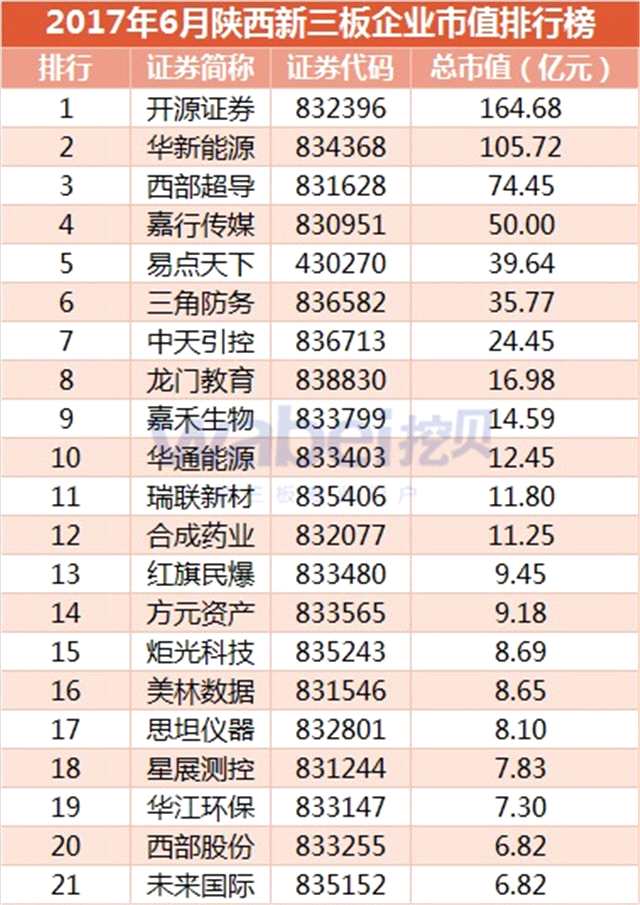 2017年6月陜西新三板企業(yè)市值排行榜（挖貝新三板研究院制圖）1