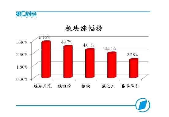 板块涨幅榜 