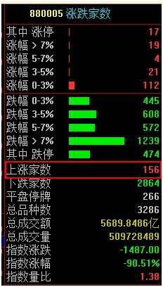 黑色星期一的背后：是1300只股票腰斬！是有人觸及平倉！是上證50創(chuàng)兩年新高！ 