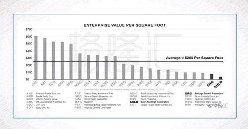 從房地產信托公司整個行業(yè)的每平方英尺企業(yè)價值（EV/SF）來看，目前SRG的該項指標只有80美金，而這個行業(yè)的平均值為260美金。因此也能說明其潛在的上升空間。