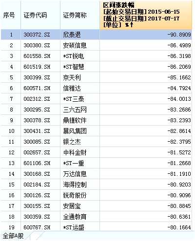 黑色星期一的背后：是1300只股票腰斬！是有人觸及平倉！是上證50創(chuàng)兩年新高！ 