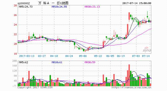 万科上半年豪掷1152亿元拿地 加速布局房地产上下游领域 