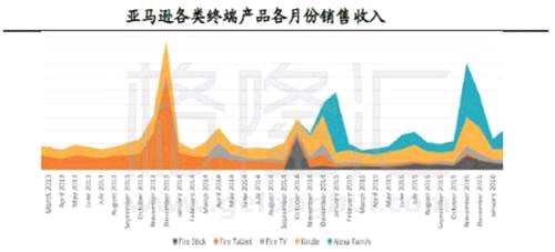Echo 看起來和一個普通藍牙音箱沒什么區(qū)別，但它內(nèi)置的語音助手 Alexa 的功能卻相當強大，除了基本的播放音樂以外，它還可以幫助你使用語音控制各種智能家居產(chǎn)品，進行網(wǎng)上購物甚至朗讀 kindle 電子書。對大部分使用者而言，這已經(jīng)成為了他們生活中的一部分。