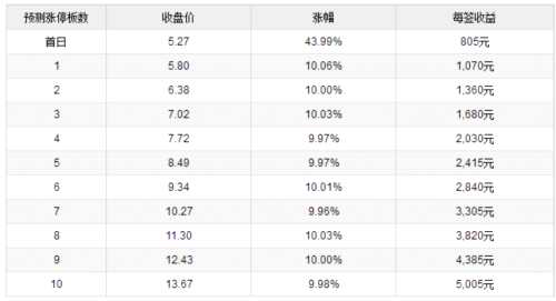 19日新股提示：2股申購 2股上市 