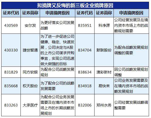 拟摘牌又反悔的新三板企业摘牌原因（wabei.cn制图）