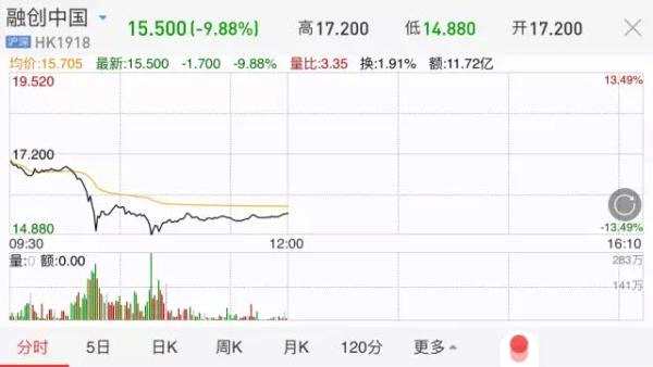 同時(shí)，融創(chuàng)債券15融創(chuàng)01下跌0.13%，報(bào)97.87元；融創(chuàng)中國(guó)2019年12月到期債券一度下跌4.1%至99.3美元，創(chuàng)2014年12月發(fā)行以來(lái)最大跌幅，跌破面值。