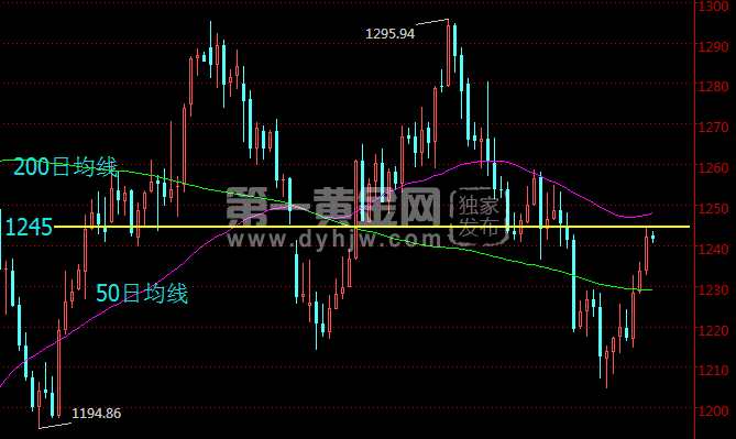 黄金价格日线走势图