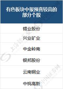 部分有色板块半年报预喜较高的个股