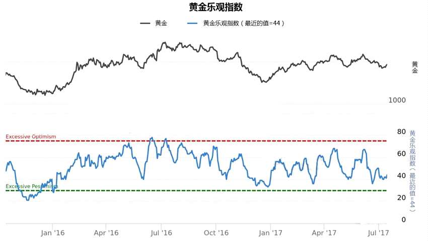 警惕!三因素或暗示黄金价格走势危险尚存