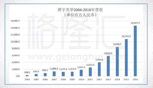 凈利潤從2004年的4400萬增長到2016年的12.7億：