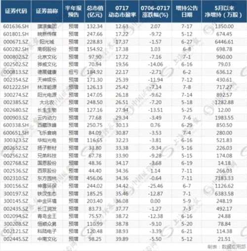 如何熬过艰难时期 这份“双增股”名单你值得拥有(附股) 