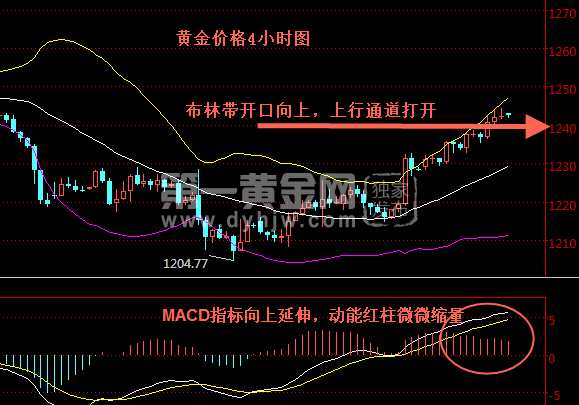 黄金价格4小时图