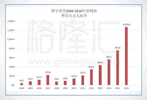 10年200倍的舜宇光學（2382.HK）奇跡：誰能堅守，誰能復制？