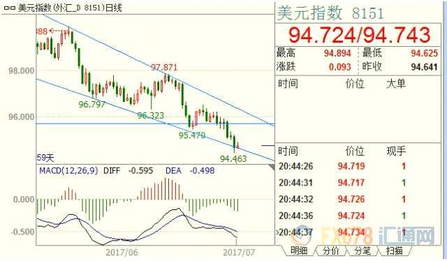 另一部分人则认为，美指日线MACD长时间连续背离，周线跌破下降楔形通道下沿后，空头并未乘胜追击，美元或已触及阶段性底部；黄金价格重心很难再上一层楼。