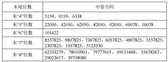 大参林网上申购中签结果出炉 中签号码共有36009个