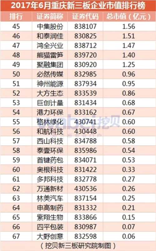 2017年6月重慶新三板企業(yè)市值排行榜(挖貝新三板研究院制圖)3