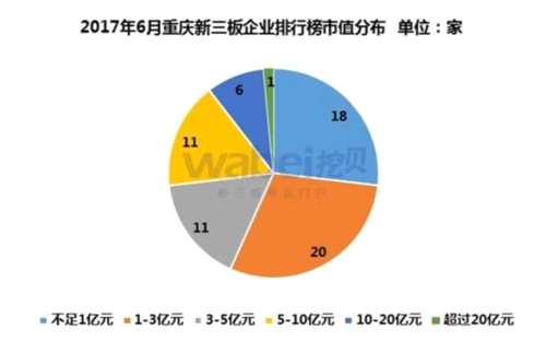 2017年6月重慶新三板企業(yè)排行榜市值分布(挖貝新三板研究院制圖)