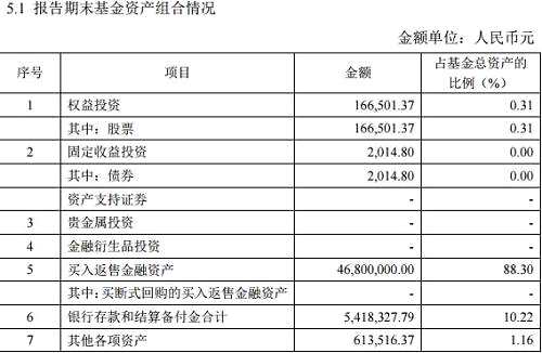 牛妹注意到，这只基金对股票的投资占比仅为0.31%，截至一季度末，其主要持有的股票有常青股份、圣龙股份、元成股份、工商银行。以工商银行为例，在2016年报里，华夏新锦福A尚持有143.53万股，但在一季报中，持股数已经锐减至10股。