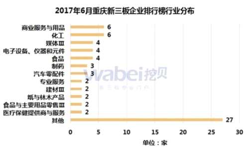 2017年6月重慶新三板企業(yè)排行榜行業(yè)分布(挖貝新三板研究院制圖)