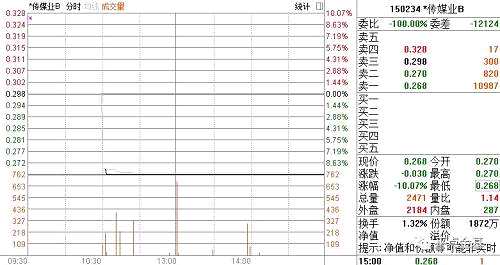 其实这只基真是很冤的，上周五的净值还有0.2976呢！结果周一防范风险的金融会议结果一公告，它的风险就扑面而来：仅一天的功夫，每份净值就跌掉了6分多，一下子摔到了0.2324元，跌幅高达21.91%啊！