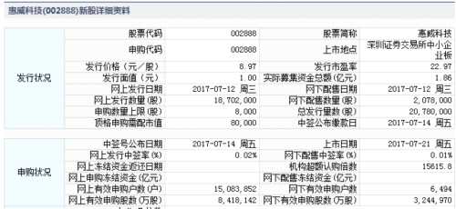 卫信康、英科医疗、惠威科技7月21日上市 定位分析 