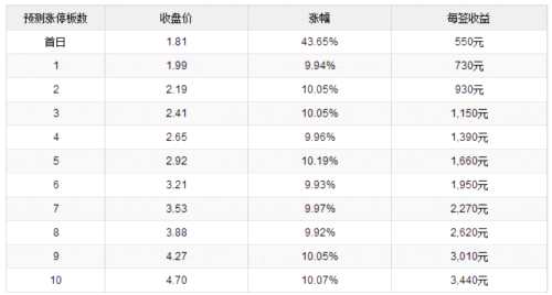 20日新股提示：3股申购 1股上市 3股缴款 