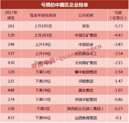 世界500强榜单刷屏：前五中国占三席 银行军团集体下滑 