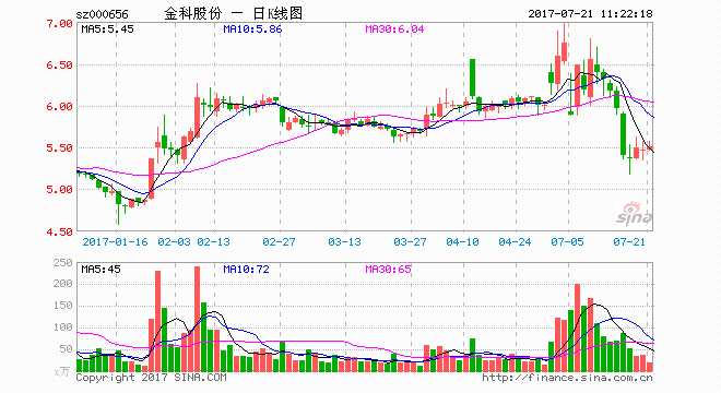 融创持股逼近金科股份 实控人盟友掉链子：签约三个月一股没买 