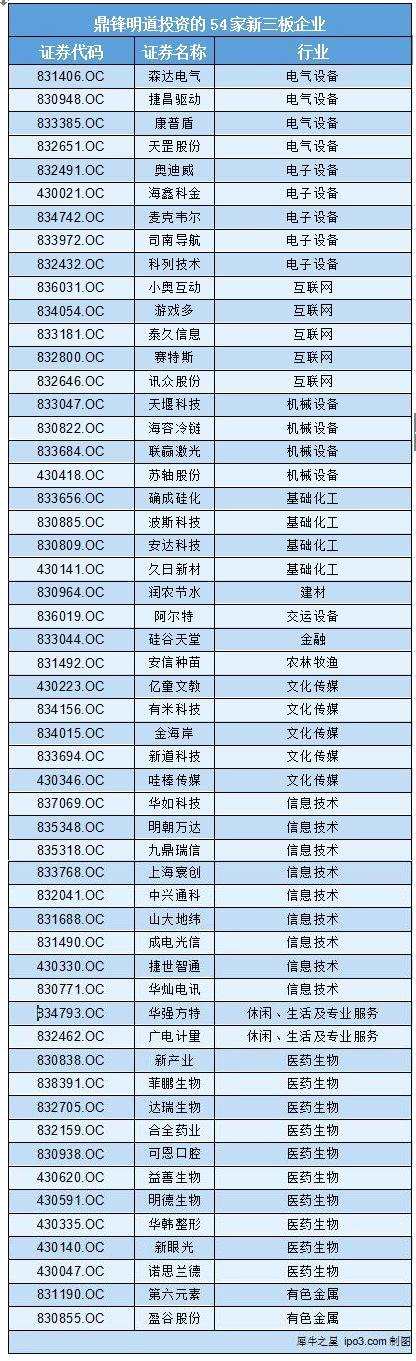 鼎鋒明道的三板集郵術(shù)：54家企業(yè)23家沖刺IPO，8億成本浮盈5億 