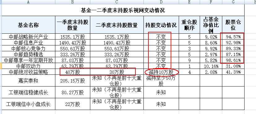 中邮基金对乐视网是真爱:宁撞10%红线也要重仓持有 嘉实泰和已跑路